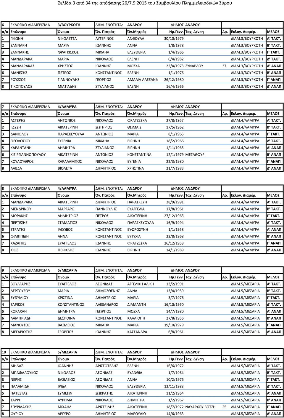3/ΒΟΥΡΚΩΤΗ Δ ΤΑΚΤ. 5 ΜΑΝΔΑΡΑΚΑΣ ΧΡΗΣΤΟΣ ΙΩΑΝΝΗΣ ΜΟΣΧΑ 22/4/1973 ΣΥΝΑΡΔΟΥ 37 ΔΙΑΜ.3/ΒΟΥΡΚΩΤΗ Α ΑΝΑΠ 6 ΜΑΝΕΣΗΣ ΠΕΤΡΟΣ ΚΩΝΣΤΑΝΤΙΝΟΣ ΕΛΕΝΗ 1/1/1976 ΔΙΑΜ.