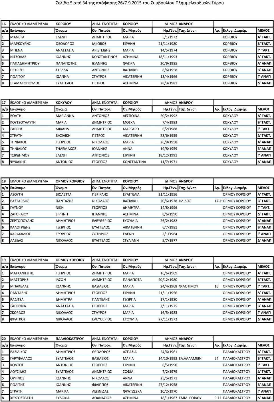5 ΠΑΠΑΔΗΜΗΤΡΙΟΥ ΠΑΝΑΓΙΩΤΗΣ ΙΩΑΝΝΗΣ ΦΛΩΡΑ 20/9/1985 ΚΟΡΘΙΟΥ Α ΑΝΑΠ 6 ΠΕΤΡΙΣΗ ΣΤΕΛΛΑ ΑΝΤΩΝΙΟΣ ΒΑΣΙΛΙΚΗ 8/6/1958 ΚΟΡΘΙΟΥ Β ΑΝΑΠ 7 ΠΟΛΙΤΟΥ ΙΩΑΝΝΑ ΣΤΑΥΡΟΣ ΑΙΚΑΤΕΡΙΝΗ 13/4/1966 ΚΟΡΘΙΟΥ Γ ΑΝΑΠ 8