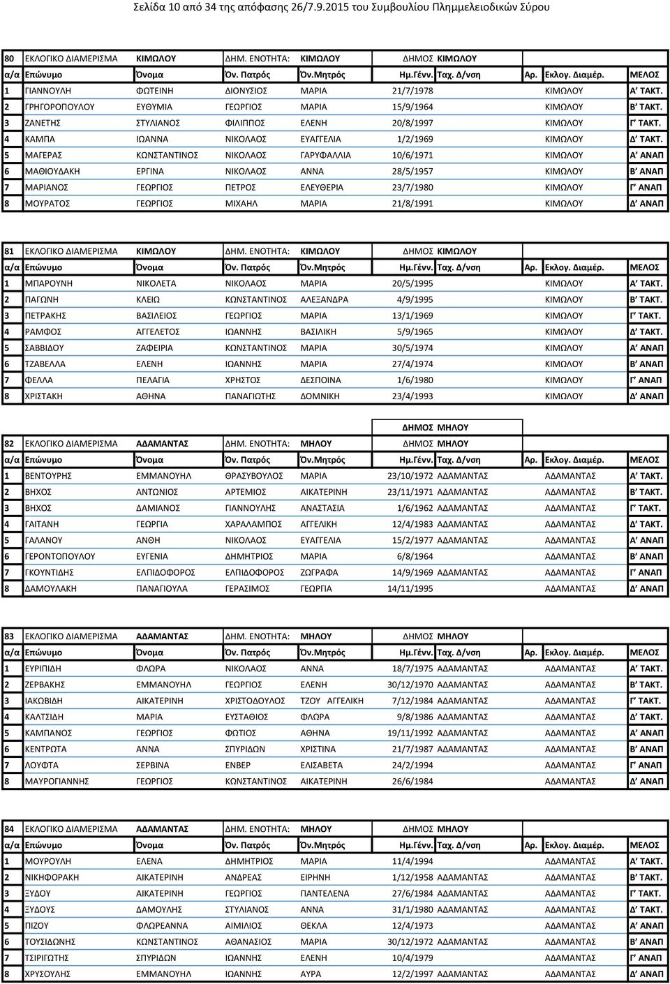 3 ΖΑΝΕΤΗΣ ΣΤΥΛΙΑΝΟΣ ΦΙΛΙΠΠΟΣ ΕΛΕΝΗ 20/8/1997 ΚΙΜΩΛΟΥ Γ ΤΑΚΤ. 4 ΚΑΜΠΑ ΙΩΑΝΝΑ ΝΙΚΟΛΑΟΣ ΕΥΑΓΓΕΛΙΑ 1/2/1969 ΚΙΜΩΛΟΥ Δ ΤΑΚΤ.