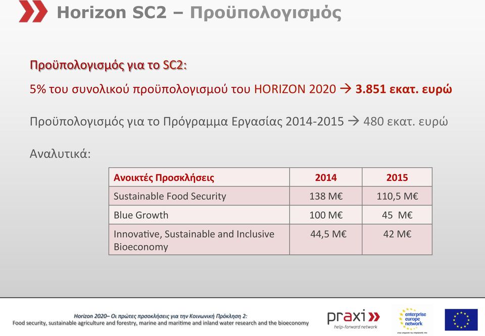 ευρώ Προϋπολογισμός για το Πρόγραμμα Εργασίας 2014-2015 à 480 εκατ.