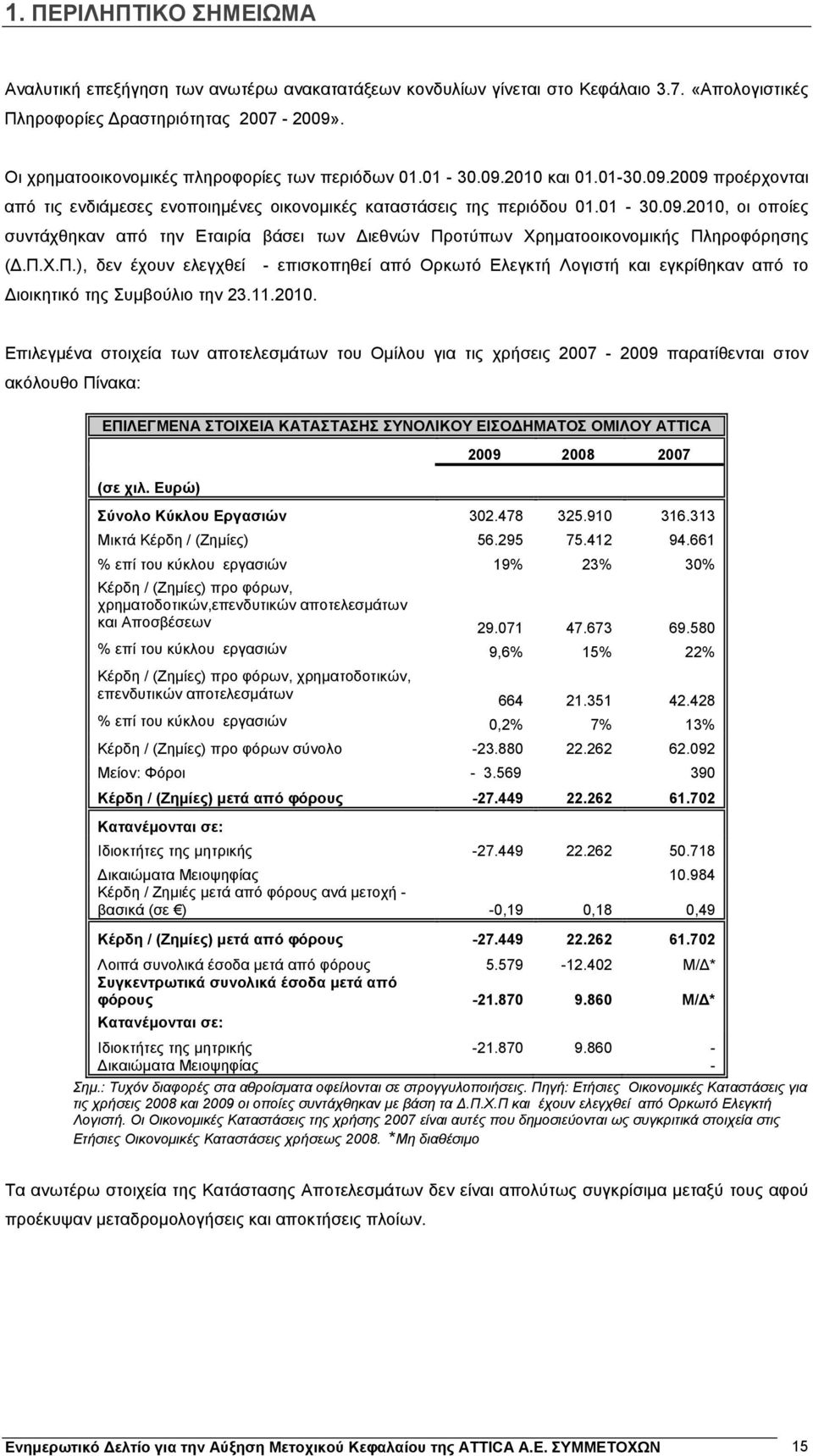 Π.Χ.Π.), δεν έχουν ελεγχθεί - επισκοπηθεί από Ορκωτό Ελεγκτή Λογιστή και εγκρίθηκαν από το Διοικητικό της Συμβούλιο την 23.11.2010.