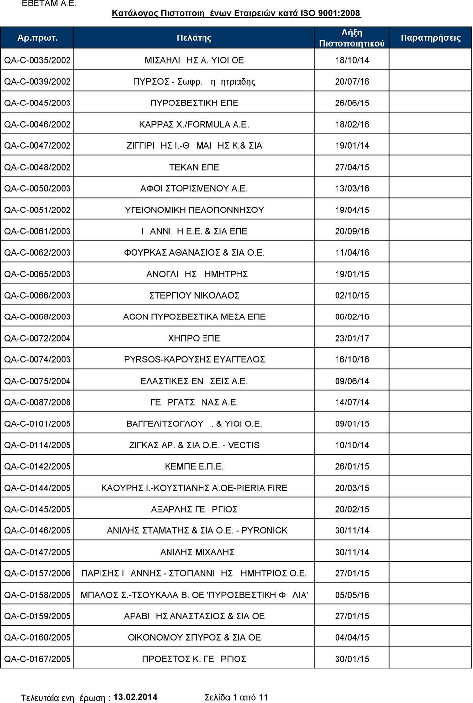 Ε. 11/04/16 QA-C-0065/2003 ΔΑΝΟΓΛΙΔΗΣ ΔΗΜΗΤΡΗΣ 19/01/15 QA-C-0066/2003 ΣΤΕΡΓΙΟΥ ΝΙΚΟΛΑΟΣ 02/10/15 QA-C-0068/2003 ACON ΠΥΡΟΣΒΕΣΤΙΚΑ ΜΕΣΑ ΕΠΕ 06/02/16 QA-C-0072/2004 ΧΗΠΡΟ ΕΠΕ 23/01/17 QA-C-0074/2003