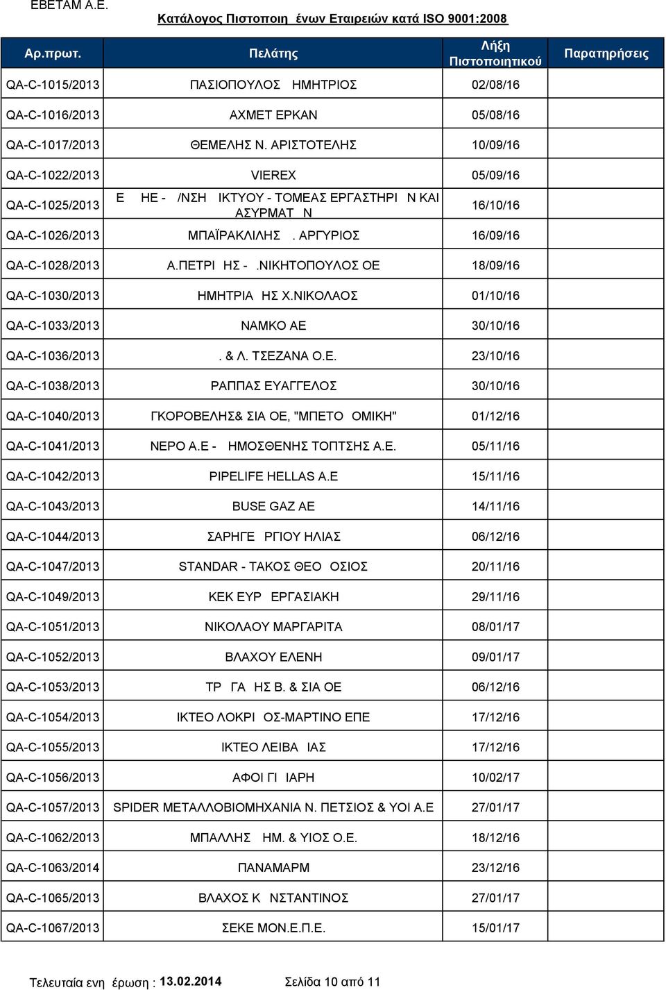 ΠΕΤΡΙΔΗΣ -Δ.ΝΙΚΗΤΟΠΟΥΛΟΣ ΟΕ 18/09/16 QA-C-1030/2013 ΔΗΜΗΤΡΙΑΔΗΣ Χ.ΝΙΚΟΛΑΟΣ 01/10/16 QA-C-1033/2013 ΝΑΜΚΟ ΑΕ 30/10/16 QA-C-1036/2013 Δ. & Λ. ΤΣΕΖΑΝΑ Ο.Ε. 23/10/16 QA-C-1038/2013 ΡΑΠΠΑΣ ΕΥΑΓΓΕΛΟΣ 30/10/16 QA-C-1040/2013 ΓΚΟΡΟΒΕΛΗΣ& ΣΙΑ ΟΕ, "ΜΠΕΤΟΔΟΜΙΚΗ" 01/12/16 QA-C-1041/2013 ΝΕΡΟ Α.