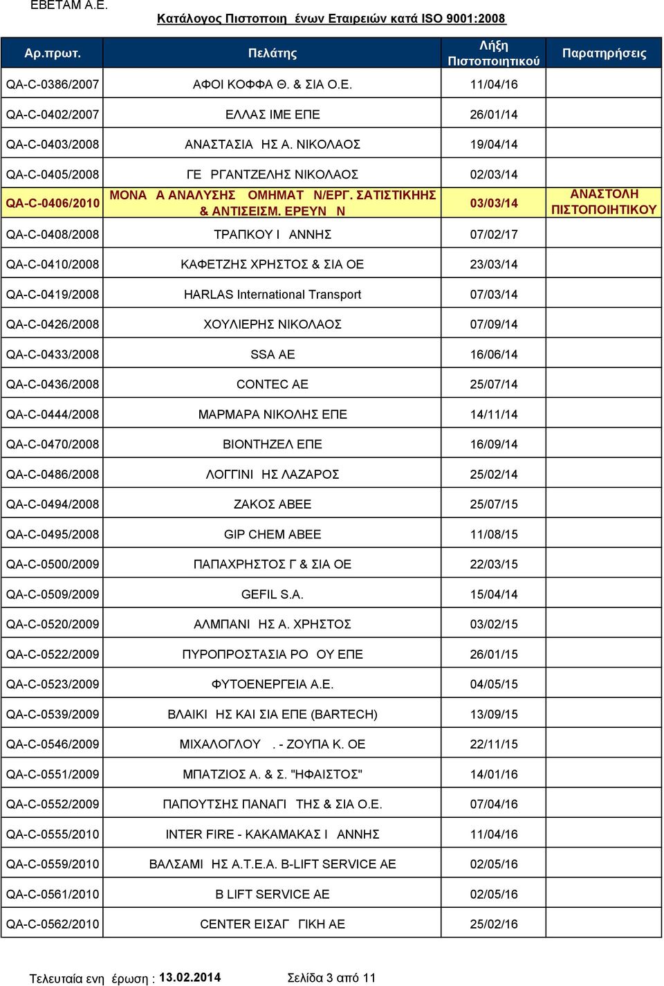 ΕΡΕΥΝΩΝ 03/03/14 QA-C-0408/2008 ΤΡΑΠΚΟΥ ΙΩΑΝΝΗΣ 07/02/17 QA-C-0410/2008 ΚΑΦΕΤΖΗΣ ΧΡΗΣΤΟΣ & ΣΙΑ ΟΕ 23/03/14 QA-C-0419/2008 HARLAS International Transport 07/03/14 QA-C-0426/2008 ΧΟΥΛΙΕΡΗΣ ΝΙΚΟΛΑΟΣ