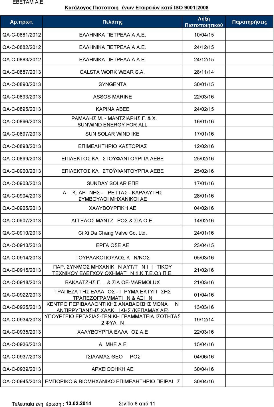 SUNWIND ENERGY FOR ALL 16/01/16 QA-C-0897/2013 SUN SOLAR WIND IKE 17/01/16 QA-C-0898/2013 ΕΠΙΜΕΛΗΤΗΡΙΟ ΚΑΣΤΟΡΙΑΣ 12/02/16 QA-C-0899/2013 ΕΠΙΛΕΚΤΟΣ ΚΛΩΣΤΟΫΦΑΝΤΟΥΡΓΙΑ ΑΕΒΕ 25/02/16 QA-C-0900/2013