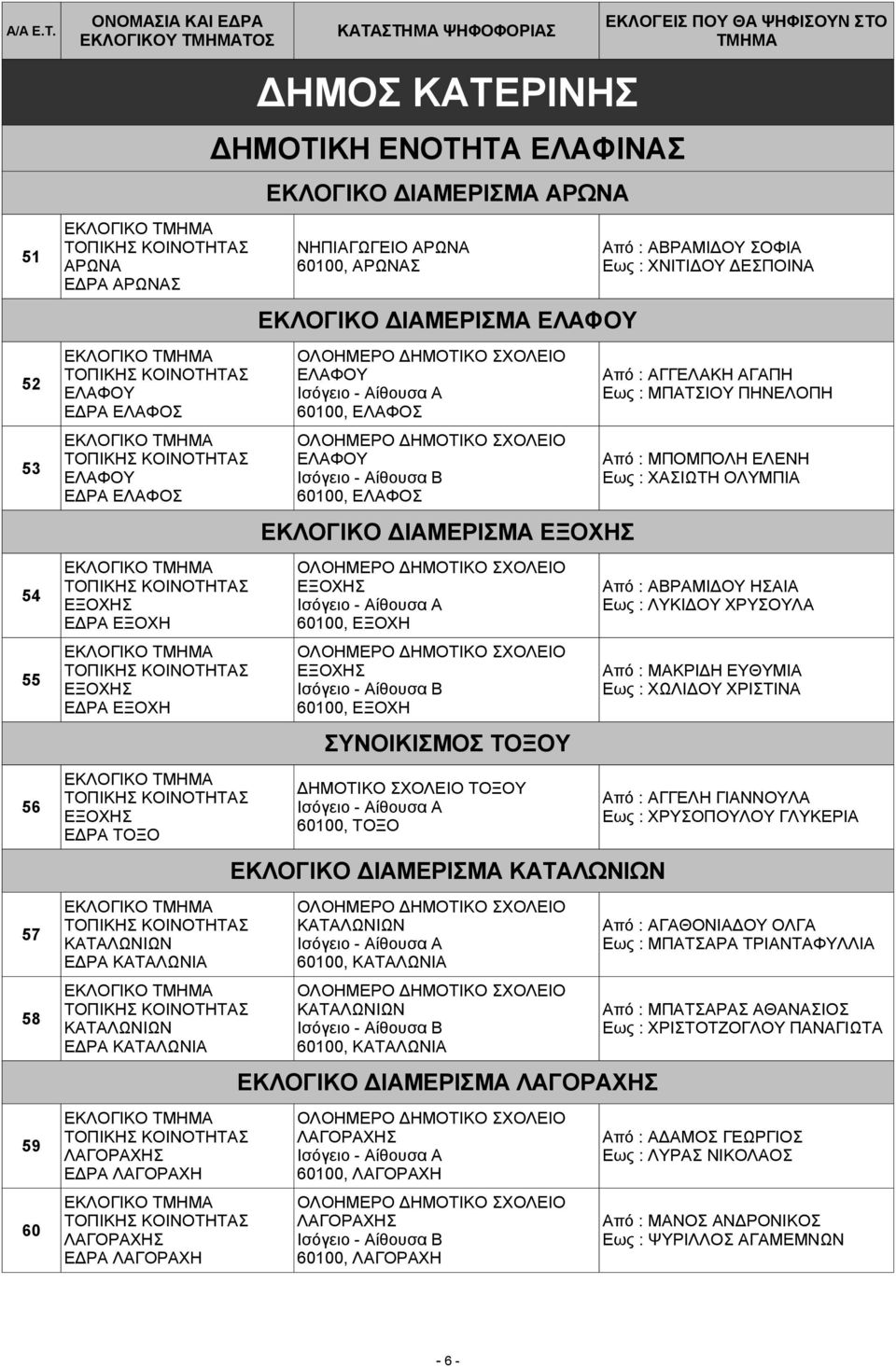 ΕΛΑΦΟΥ - Αίθουσα Β 60100, ΕΛΑΦΟΣ ΕΚΛΟΓΙΚΟ ΔΙΑΜΕΡΙΣΜΑ ΕΞΟΧΗΣ ΕΞΟΧΗΣ - Αίθουσα Α 60100, ΕΞΟΧΗ ΕΞΟΧΗΣ - Αίθουσα Β 60100, ΕΞΟΧΗ ΣΥΝΟΙΚΙΣΜΟΣ ΤΟΞΟΥ ΔΗΜΟΤΙΚΟ ΣΧΟΛΕΙΟ ΤΟΞΟΥ - Αίθουσα Α 60100, ΤΟΞΟ ΕΚΛΟΓΙΚΟ