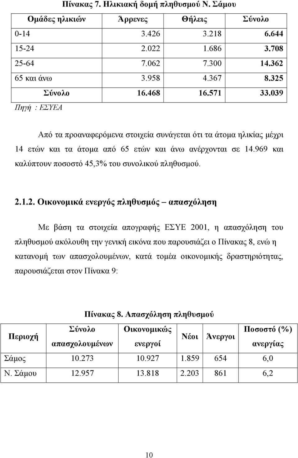 969 και καλύπτουν ποσοστό 45,3% του συνολικού πληθυσμού. 2.