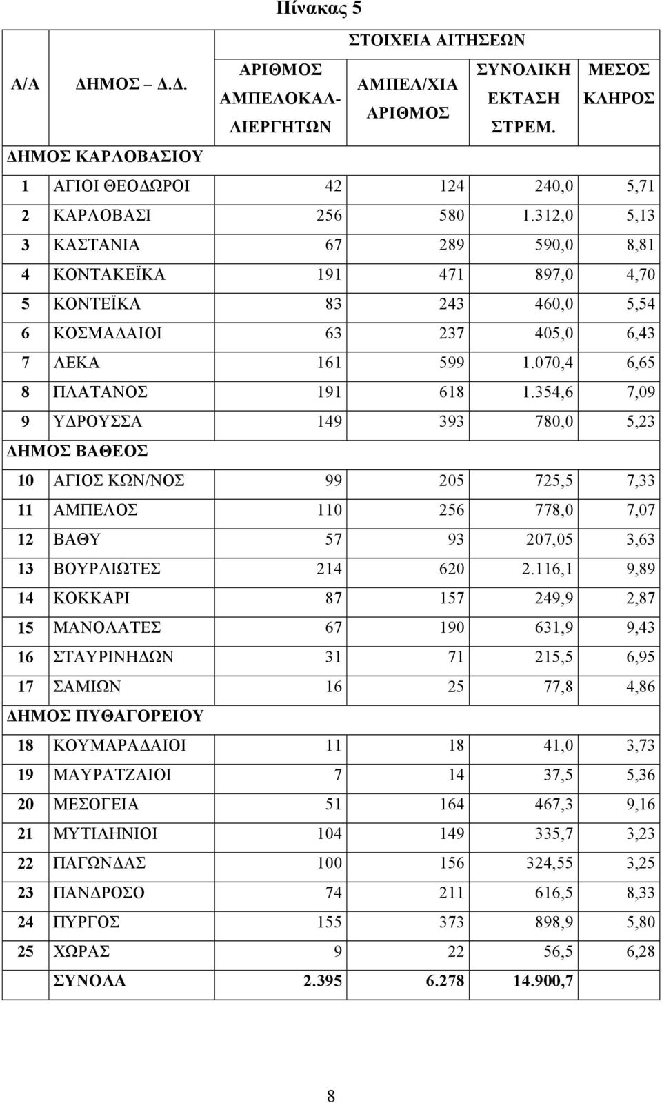 312,0 5,13 3 ΚΑΣΤΑΝΙΑ 67 289 590,0 8,81 4 ΚΟΝΤΑΚΕΪΚΑ 191 471 897,0 4,70 5 ΚΟΝΤΕΪΚΑ 83 243 460,0 5,54 6 ΚΟΣΜΑΔΑΙΟΙ 63 237 405,0 6,43 7 ΛΕΚΑ 161 599 1.070,4 6,65 8 ΠΛΑΤΑΝΟΣ 191 618 1.