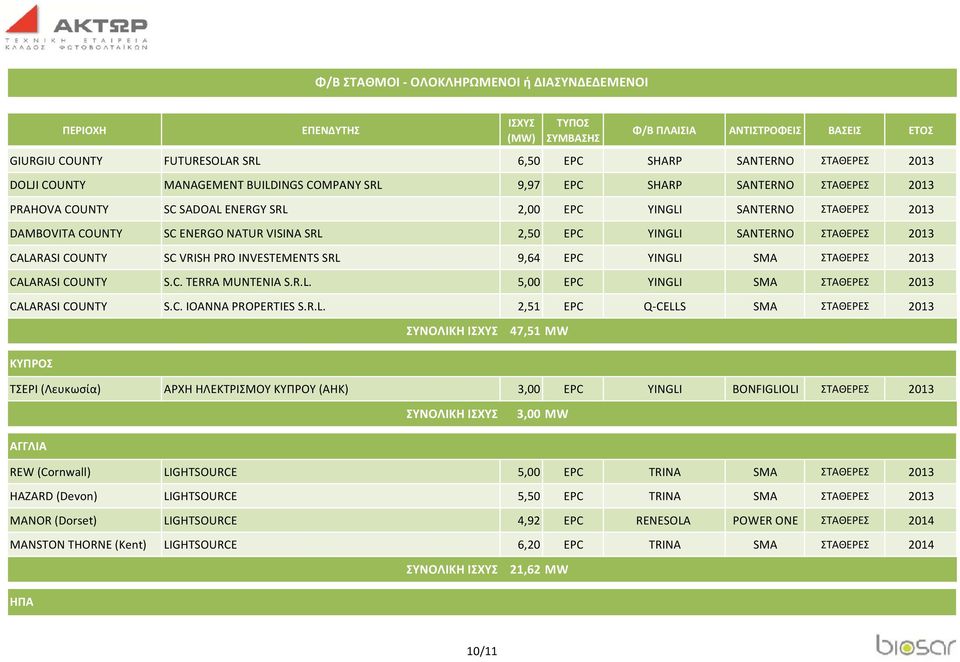 CALARASI COUNTY S.C. TERRA MUNTENIA S.R.L. 5,00 EPC YINGLI SMA ΣΤΑΘΕΡΕΣ 2013 CALARASI COUNTY S.C. IOANNA PROPERTIES S.R.L. 2,51 EPC Q CELLS SMA ΣΤΑΘΕΡΕΣ 2013 ΚΥΠΡΟΣ ΣΥΝΟΛΙΚΗ 47,51 MW ΤΣΕΡΙ (Λευκωσία)