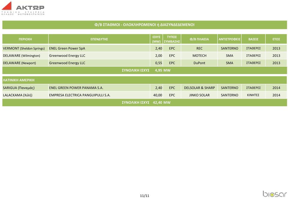 ΣΥΝΟΛΙΚΗ 4,95 MW ΛΑΤΙΝΙΚΗ ΑΜΕΡΙΚΗ SAR