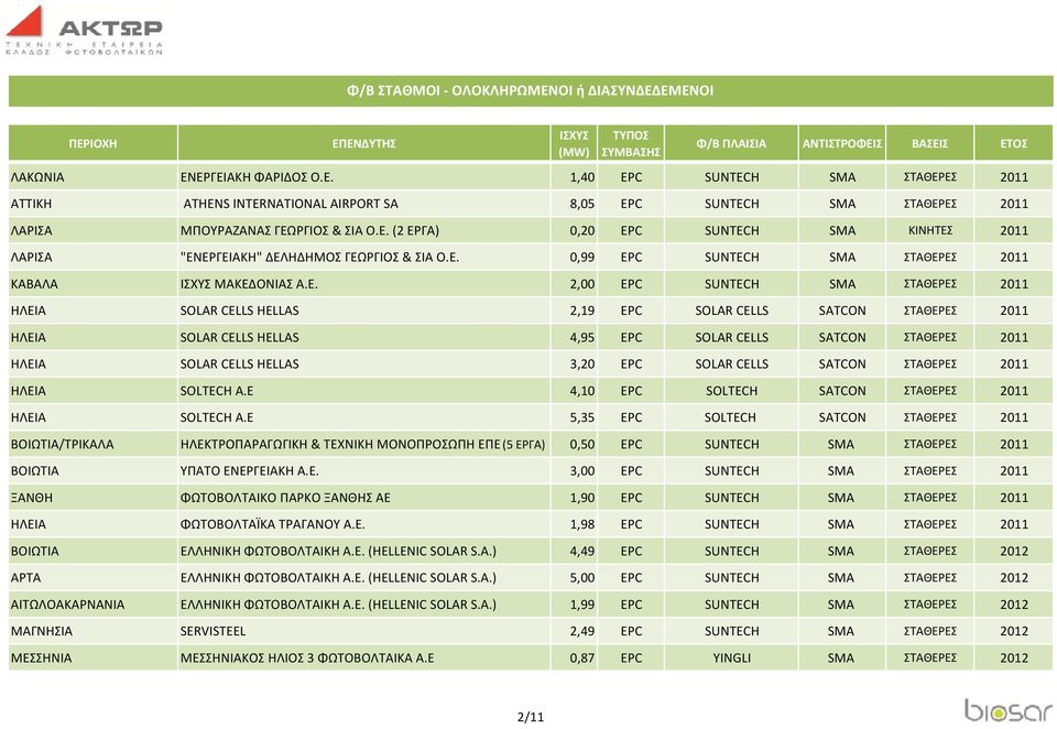 SOLAR CELLS SATCON ΣΤΑΘΕΡΕΣ 2011 ΗΛΕΙΑ SOLAR CELLS HELLAS 3,20 EPC SOLAR CELLS SATCON ΣΤΑΘΕΡΕΣ 2011 ΗΛΕΙΑ SOLTECH Α.Ε 4,10 EPC SOLTECH SATCON ΣΤΑΘΕΡΕΣ 2011 ΗΛΕΙΑ SOLTECH Α.