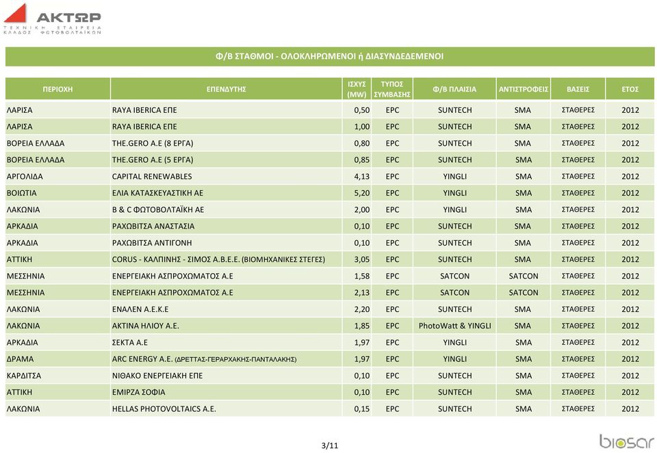 E (5 ΕΡΓΑ) 0,85 EPC SUNTECH SMA ΣΤΑΘΕΡΕΣ 2012 ΑΡΓΟΛΙΔΑ CAPITAL RENEWABLES 4,13 EPC YINGLI SMA ΣΤΑΘΕΡΕΣ 2012 ΒΟΙΩΤΙΑ ΕΛΙΑ ΚΑΤΑΣΚΕΥΑΣΤΙΚΗ ΑΕ 5,20 EPC YINGLI SMA ΣΤΑΘΕΡΕΣ 2012 ΛΑΚΩΝΙΑ B & C ΦΩΤΟΒΟΛΤΑΪΚΗ