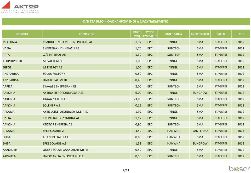 EPC YINGLI SMA ΣΤΑΘΕΡΕΣ 2012 ΛΑΡΙΣΑ ΞΥΛΑΔΕΣ ΕΝΕΡΓΕΙΑΚΗ ΕΕ 2,00 EPC SUNTECH SMA ΣΤΑΘΕΡΕΣ 2012 ΛΑΚΩΝΙΑ ΑΚΤΙΝΑ ΠΕΛΟΠΟΝΝΗΣΟΥ Α.Ε. 6,00 EPC YINGLI SUNGROW ΣΤΑΘΕΡΕΣ 2012 ΛΑΚΩΝΙΑ ΣΚΑΛΑ ΛΑΚΩΝΙΑΣ 23,00 EPC SUNTECH SMA ΣΤΑΘΕΡΕΣ 2012 ΛΑΚΩΝΙΑ SOLENER Α.