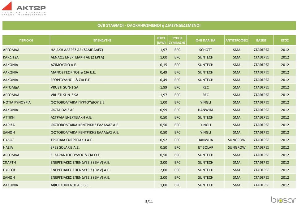 Ε 0,49 EPC SUNTECH SMA ΣΤΑΘΕΡΕΣ 2012 ΑΡΓΟΛΙΔΑ VRUSTI SUN 1 SA 1,99 EPC REC SMA ΣΤΑΘΕΡΕΣ 2012 ΑΡΓΟΛΙΔΑ VRUSTI SUN 3 SA 1,97 EPC REC SMA ΣΤΑΘΕΡΕΣ 2012 ΝΟΤΙΑ ΚΥΝΟΥΡΙΑ ΦΩΤΟΒΟΛΤΑΙΚΑ ΠΥΡΓΟΥΔΙΟΥ Ε.Ε. 1,00 EPC YINGLI SMA ΣΤΑΘΕΡΕΣ 2012 ΛΑΚΩΝΙΑ ΦΩΤΑΙΟΛΙΣ ΑΕ 0,99 EPC ΗΑΝWHA SMA ΣΤΑΘΕΡΕΣ 2012 ΑΤΤΙΚΗ ΑΣΤΡΑΙΑ ΕΝΕΡΓΕΙΑΚΗ Α.