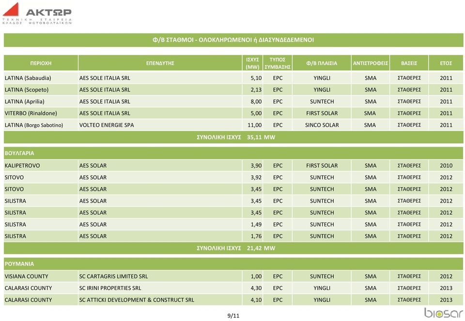 ΒΟΥΛΓΑΡΙΑ KALIPETROVO AES SOLAR 3,90 EPC FIRST SOLAR SMA ΣΤΑΘΕΡΕΣ 2010 SITOVO AES SOLAR 3,92 EPC SUNTECH SMA ΣΤΑΘΕΡΕΣ 2012 SITOVO AES SOLAR 3,45 EPC SUNTECH SMA ΣΤΑΘΕΡΕΣ 2012 SILISTRA AES SOLAR 3,45