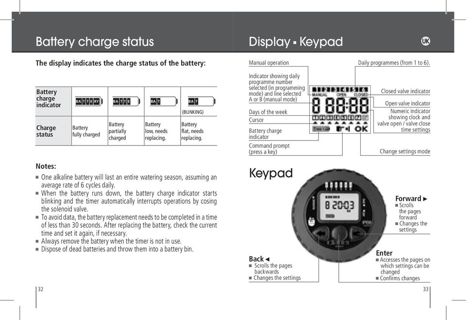 Indicator showing daily programme number selected (in programming mode) and line selected A or B (manual mode) Days of the week Cursor Battery charge indicator Command prompt (press a key) Closed