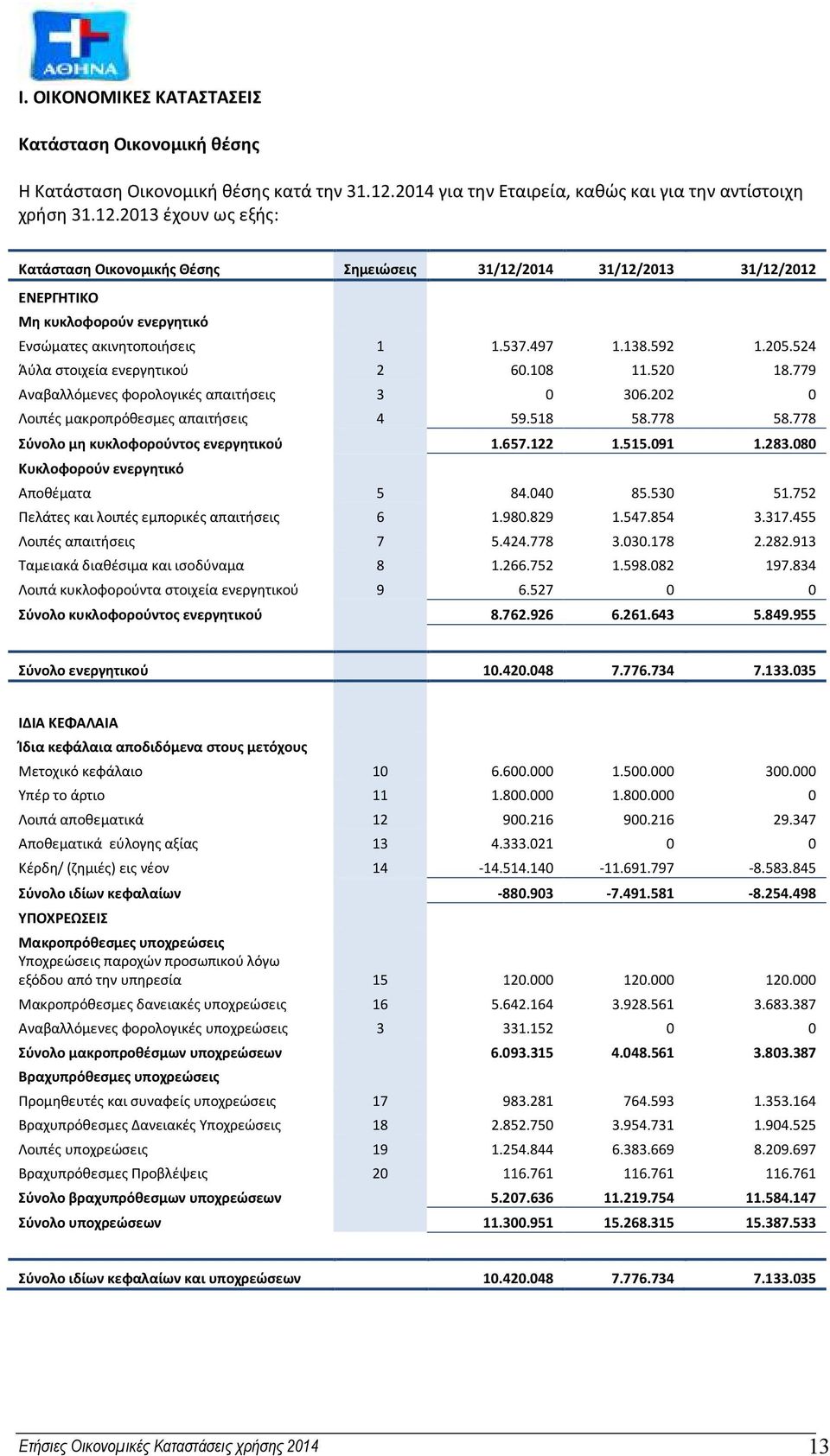 2013 έχουν ως εξής: Κατάσταση Οικονομικής Θέσης Σημειώσεις 31/12/2012 ΕΝΕΡΓΗΤΙΚΟ Μη κυκλοφορούν ενεργητικό Ενσώματες ακινητοποιήσεις 1 1.537.497 1.138.592 1.205.524 Άύλα στοιχεία ενεργητικού 2 60.