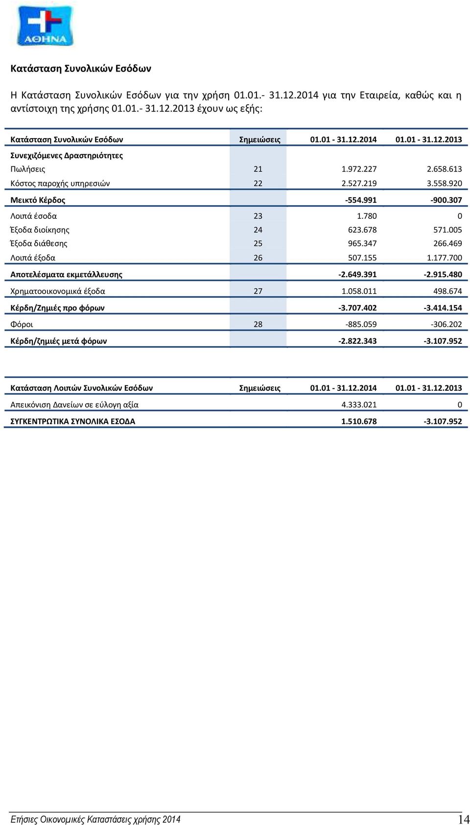780 0 Έξοδα διοίκησης 24 623.678 571.005 Έξοδα διάθεσης 25 965.347 266.469 Λοιπά έξοδα 26 507.155 1.177.700 Αποτελέσματα εκμετάλλευσης -2.649.391-2.915.480 Χρηματοοικονομικά έξοδα 27 1.058.011 498.