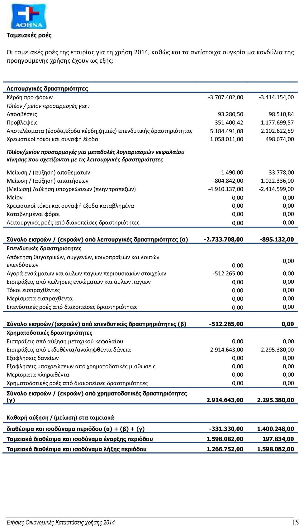 102.622,59 Χρεωστικοί τόκοι και συναφή έξοδα 1.058.011,00 498.