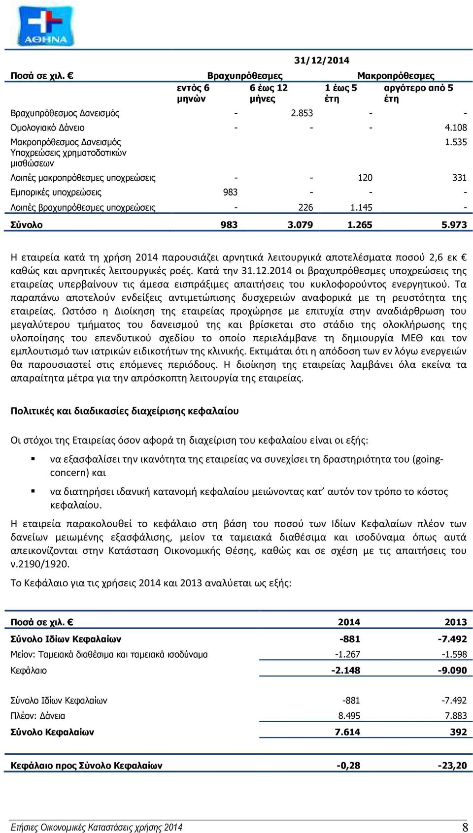 145 - Σύνολο 983 3.079 1.265 5.973 Η εταιρεία κατά τη χρήση 2014 παρουσιάζει αρνητικά λειτουργικά αποτελέσματα ποσού 2,6 εκ καθώς και αρνητικές λειτουργικές ροές. Κατά την 31.12.