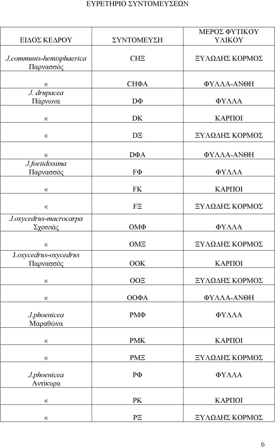 drupacea Πάρνωνα DΦ ΦΥΛΛΑ «DΚ ΚΑΡΠΟΙ «DΞ ΞΥΛΩΔΗΣ ΚΟΡΜΟΣ «DΦΑ ΦΥΛΛΑ-ΑΝΘΗ J.