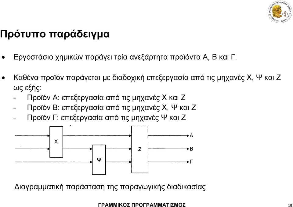 επεξεργασία από τις μηχανές Χ και Ζ - Προϊόν Β: επεξεργασία από τις μηχανές Χ, Ψ και Ζ - Προϊόν Γ: