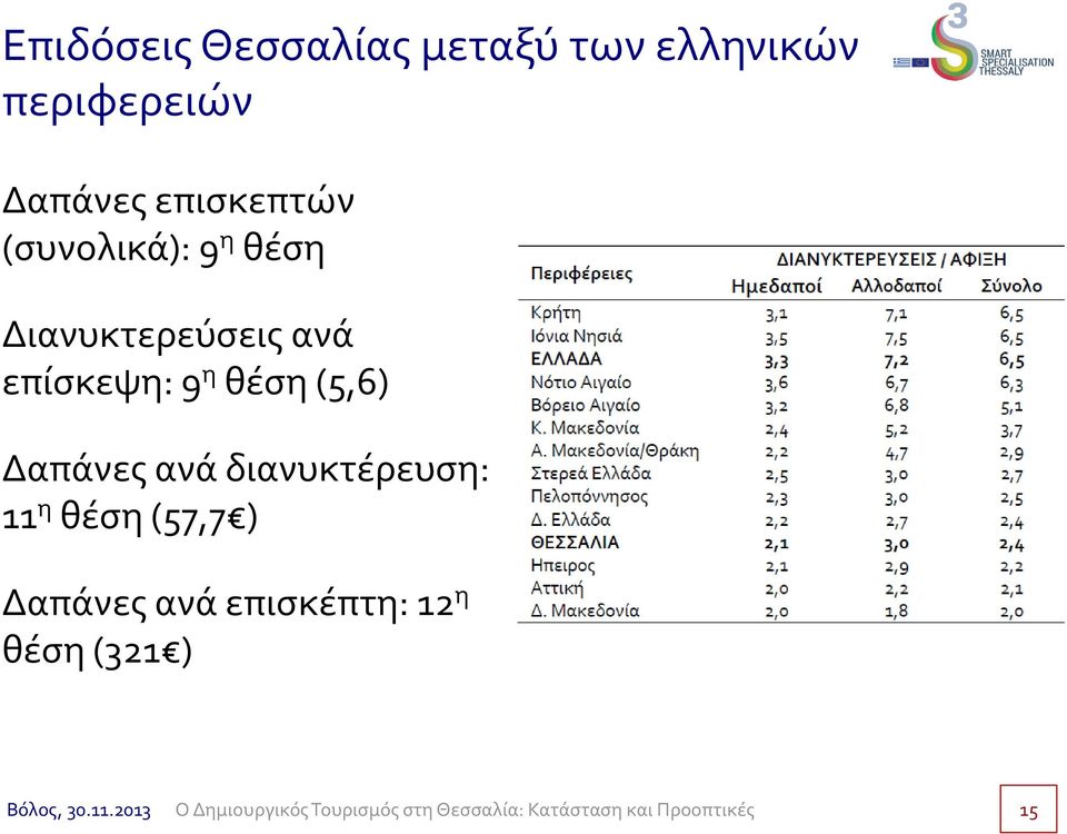 ανά επίσκεψη: 9 η θέση (5,6) Δαπάνες ανά διανυκτέρευση: