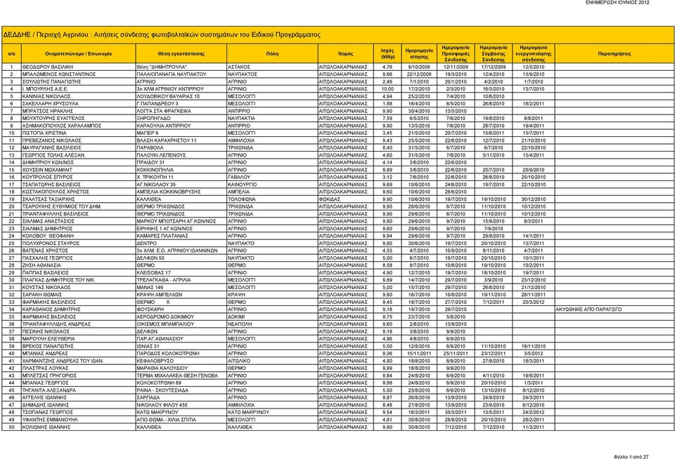 20/1/2010 4/2/2010 1/7/2010 4 Ι. ΜΠΟΥΡΛΗΣ Α.Ε.