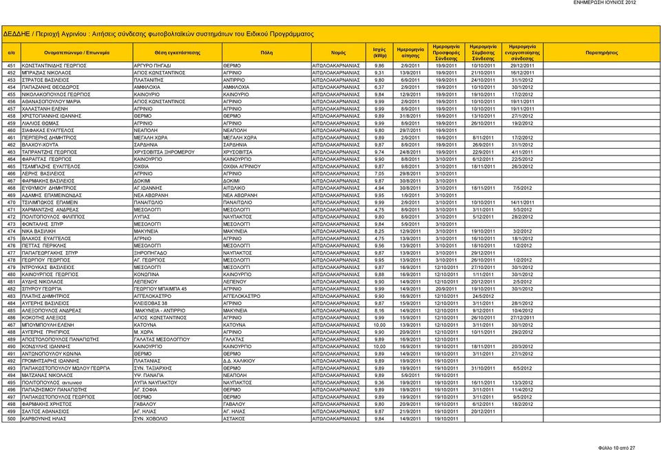 24/10/2011 31/1/2012 454 ΠΑΠΑΖΑΝΗΣ ΘΕΟΔΩΡΟΣ ΑΜΦΙΛΟΧΙΑ ΑΜΦΙΛΟΧΙΑ ΑΙΤΩΛΟΑΚΑΡΝΑΝΙΑΣ 6,37 2/9/2011 19/9/2011 10/10/2011 30/1/2012 455 ΝΙΚΟΛΑΚΟΠΟΥΛΟΣ ΓΕΩΡΓΙΟΣ ΚΑΙΝΟΥΡΙΟ ΚΑΙΝΟΥΡΙΟ ΑΙΤΩΛΟΑΚΑΡΝΑΝΙΑΣ 9,84