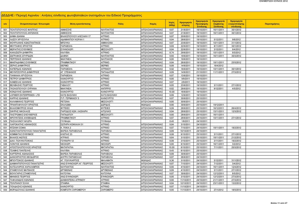 ΛΑΖΟΥ ΧΡΥΣΟΥΛΑ ΑΔΑΜΑΝΤΙΟΥ ΚΟΡΑΗ 1 ΑΓΡΙΝΙΟ ΑΙΤΩΛΟΑΚΑΡΝΑΝΙΑΣ 9,84 28/9/2011 19/10/2011 5/12/2011 9/6/2012 505 ΦΟΥΡΛΑΝΗΣ ΚΩΝΣΤΑΝΤΙΝΟΣ ΜΠΟΥΚΑ ΑΜΦΙΛΟΧΙΑ ΑΙΤΩΛΟΑΚΑΡΝΑΝΙΑΣ 9,87 23/9/2011 19/10/2011