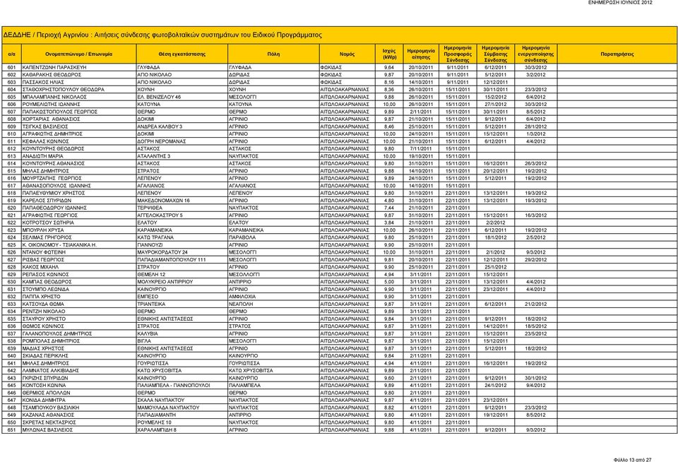 ΧΟΥΝΗ ΧΟΥΝΗ ΑΙΤΩΛΟΑΚΑΡΝΑΝΙΑΣ 8,36 26/10/2011 15/11/2011 30/11/2011 23/3/2012 605 ΜΠΑΛΑΜΠΑΝΗΣ ΝΙΚΟΛΑΟΣ ΕΛ.