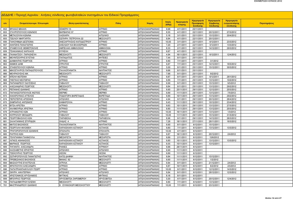 ΣΩΤΗΡΗ ΠΕΤΡΟΥΛΑ 22 ΜΕΣΟΛΟΓΓΙ ΑΙΤΩΛΟΑΚΑΡΝΑΝΙΑΣ 9,84 4/11/2011 22/11/2011 20/12/2011 656 ΓΙΑΚΟΥΜΙΔΗ ΔΕΣΠΟΙΝΑ ΑΝΕΞΑΡΤΗΣΙΑΣ ΚΑΠΟΔΙΣΤΡΙΟΥ ΑΓΡΙΝΙΟ ΑΙΤΩΛΟΑΚΑΡΝΑΝΙΑΣ 10,00 3/11/2011 22/11/2011 6/12/2011