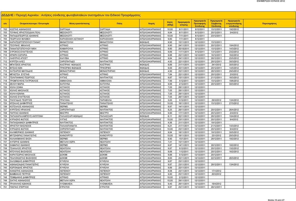 ΠΟΛ) ΜΕΣΟΛΟΓΓΙ ΜΕΣΟΛΟΓΓΙ ΑΙΤΩΛΟΑΚΑΡΝΑΝΙΑΣ 9,84 8/11/2011 6/12/2011 20/12/2011 3/4/2012 704 ΠΑΠΑΔΟΓΕΩΡΓΟΣ ΙΩΑΝΝΗΣ ΜΕΣΟΛΟΓΓΙ ΜΕΣΟΛΟΓΓΙ ΑΙΤΩΛΟΑΚΑΡΝΑΝΙΑΣ 10,00 7/11/2011 6/12/2011 23/12/2011 705 ΓΕΩΡΓΑΛΗ