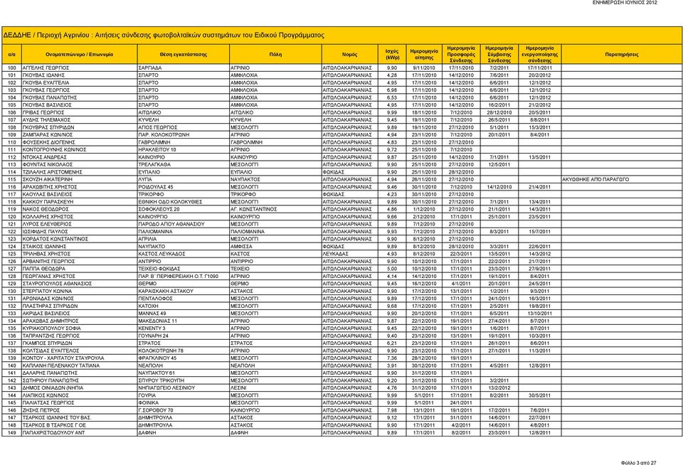 ΓΕΩΡΓΙΟΣ ΣΠΑΡΤΟ ΑΜΦΙΛΟΧΙΑ ΑΙΤΩΛΟΑΚΑΡΝΑΝΙΑΣ 6,98 17/11/2010 14/12/2010 6/6/2011 12/1/2012 104 ΓΚΟΥΒΑΣ ΠΑΝΑΓΙΩΤΗΣ ΣΠΑΡΤΟ ΑΜΦΙΛΟΧΙΑ ΑΙΤΩΛΟΑΚΑΡΝΑΝΙΑΣ 6,53 17/11/2010 14/12/2010 6/6/2011 12/1/2012 105