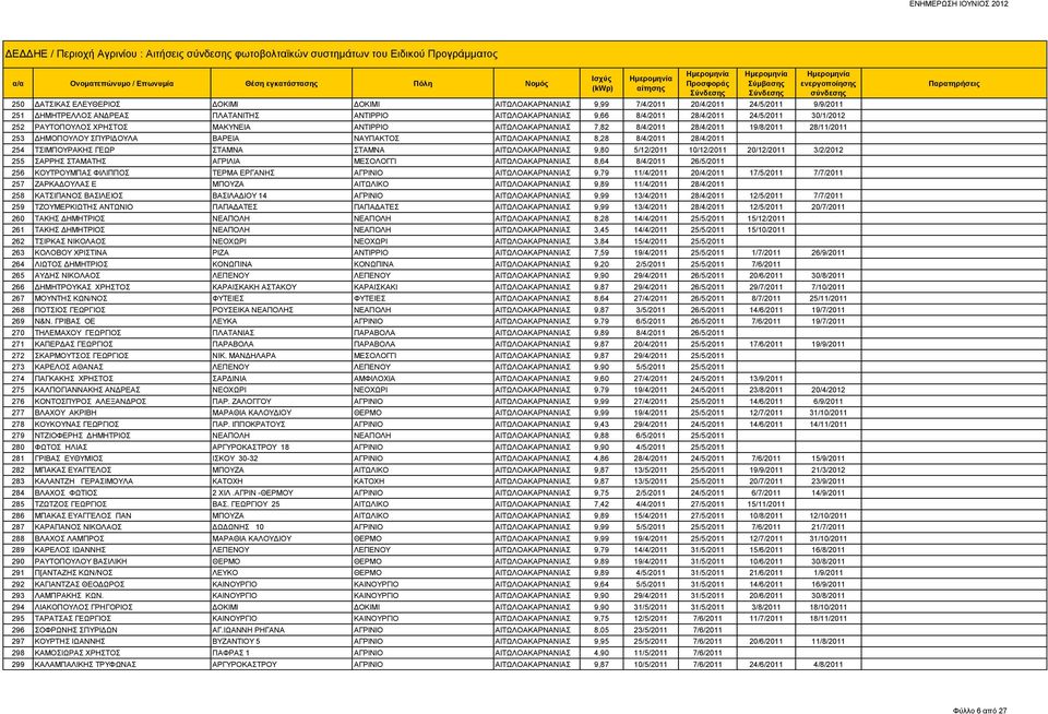 28/11/2011 253 ΔΗΜΟΠΟΥΛΟΥ ΣΠΥΡΙΔΟΥΛΑ ΒΑΡΕΙΑ ΝΑΥΠΑΚΤΟΣ ΑΙΤΩΛΟΑΚΑΡΝΑΝΙΑΣ 8,28 8/4/2011 28/4/2011 254 ΤΣΙΜΠΟΥΡΑΚΗΣ ΓΕΩΡ ΣΤΑΜΝΑ ΣΤΑΜΝΑ ΑΙΤΩΛΟΑΚΑΡΝΑΝΙΑΣ 9,80 5/12/2011 10/12/2011 20/12/2011 3/2/2012 255