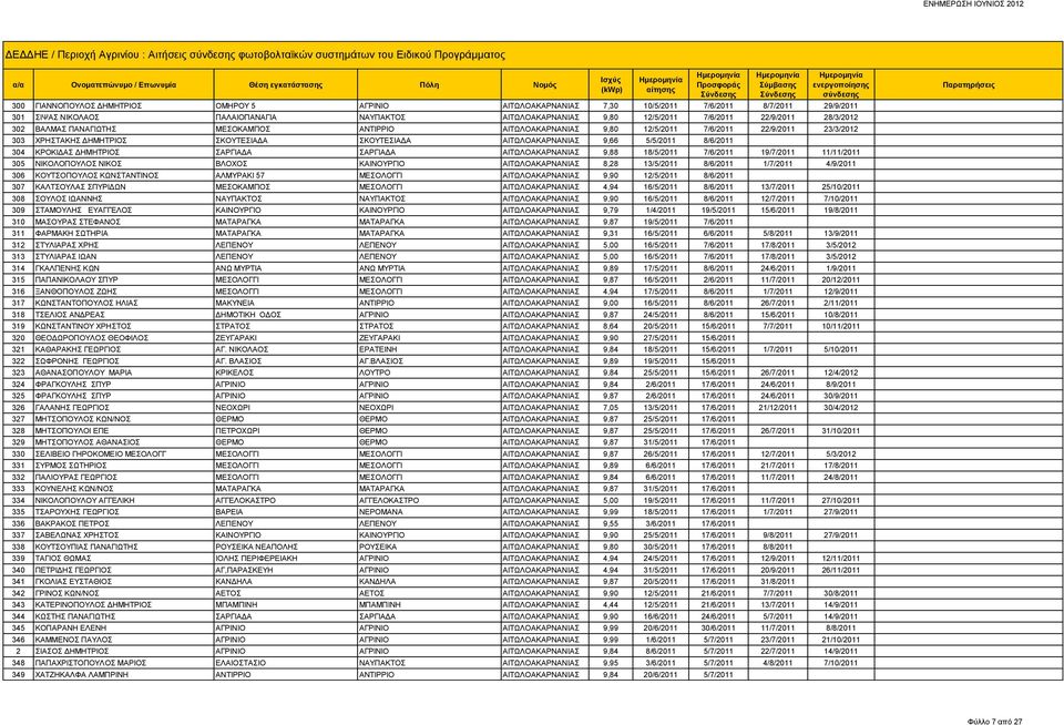 23/3/2012 303 ΧΡΗΣΤΑΚΗΣ ΔΗΜΗΤΡΙΟΣ ΣΚΟΥΤΕΣΙΑΔΑ ΣΚΟΥΤΕΣΙΑΔΑ ΑΙΤΩΛΟΑΚΑΡΝΑΝΙΑΣ 9,66 5/5/2011 8/6/2011 304 ΚΡΟΚΙΔΑΣ ΔΗΜΗΤΡΙΟΣ ΣΑΡΓΙΑΔΑ ΣΑΡΓΙΑΔΑ ΑΙΤΩΛΟΑΚΑΡΝΑΝΙΑΣ 9,88 18/5/2011 7/6/2011 19/7/2011