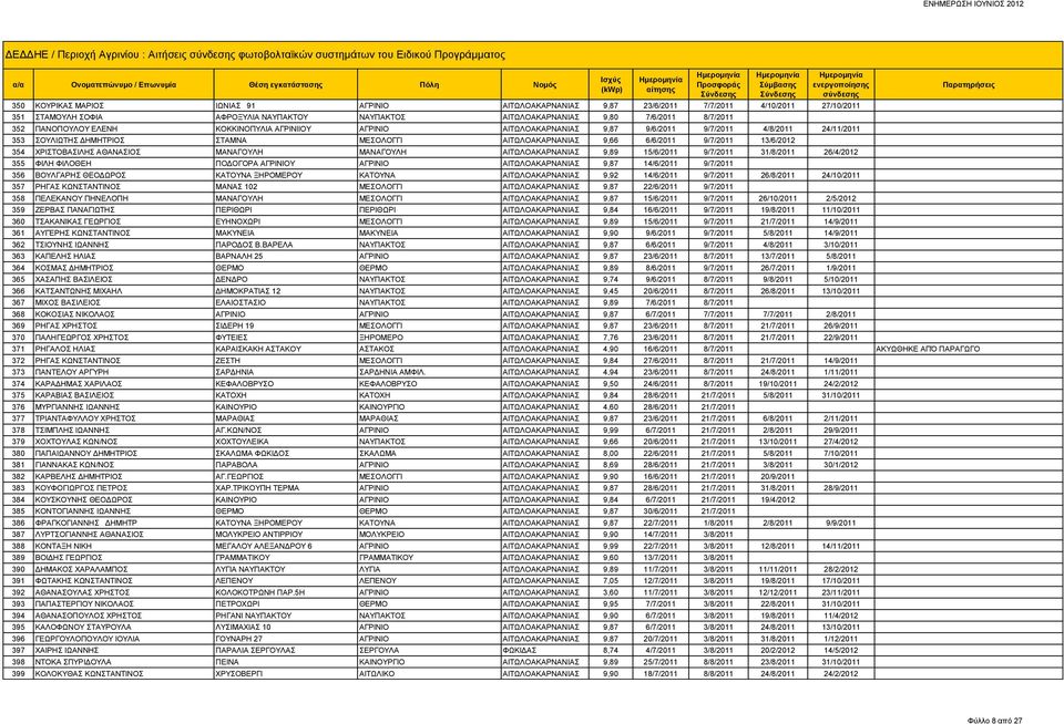 ΣΟΥΛΙΩΤΗΣ ΔΗΜΗΤΡΙΟΣ ΣΤΑΜΝΑ ΜΕΣΟΛΟΓΓΙ ΑΙΤΩΛΟΑΚΑΡΝΑΝΙΑΣ 9,66 6/6/2011 9/7/2011 13/6/2012 354 ΧΡΙΣΤΟΒΑΣΙΛΗΣ ΑΘΑΝΑΣΙΟΣ ΜΑΝΑΓΟΥΛΗ ΜΑΝΑΓΟΥΛΗ ΑΙΤΩΛΟΑΚΑΡΝΑΝΙΑΣ 9,89 15/6/2011 9/7/2011 31/8/2011 26/4/2012 355