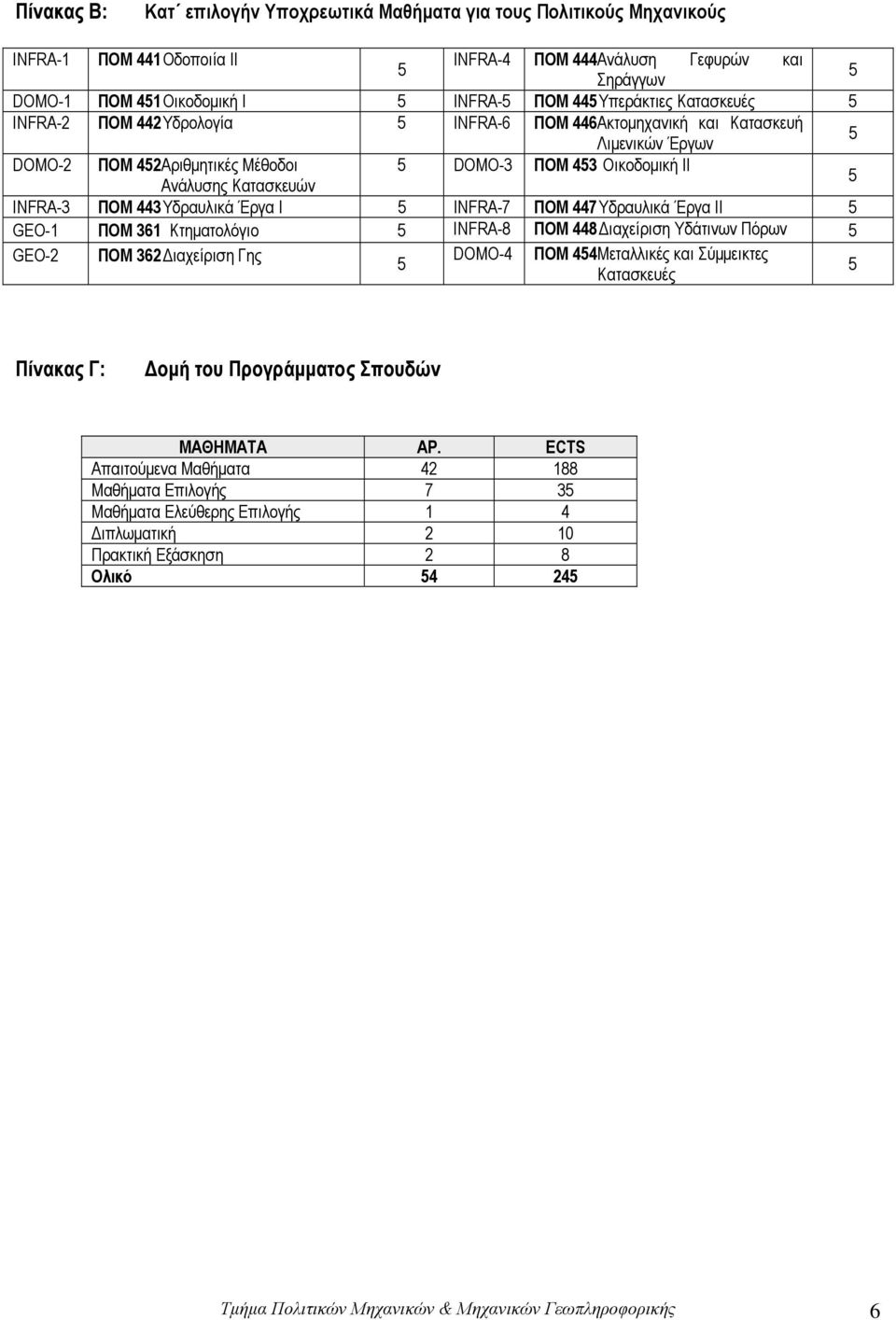 I INFRA-7 ΠΟΜ 7 Υδραυλικά Έργα II GEO-1 ΠΟΜ 361 Κτηματολόγιο INFRA-8 ΠΟΜ 8 Διαχείριση Υδάτινων Πόρων GEO-2 ΠΟΜ 362 Διαχείριση Γης DOMO- ΠΟΜ Μεταλλικές και Σύμμεικτες Κατασκευές Πίνακας Γ: Δομή του