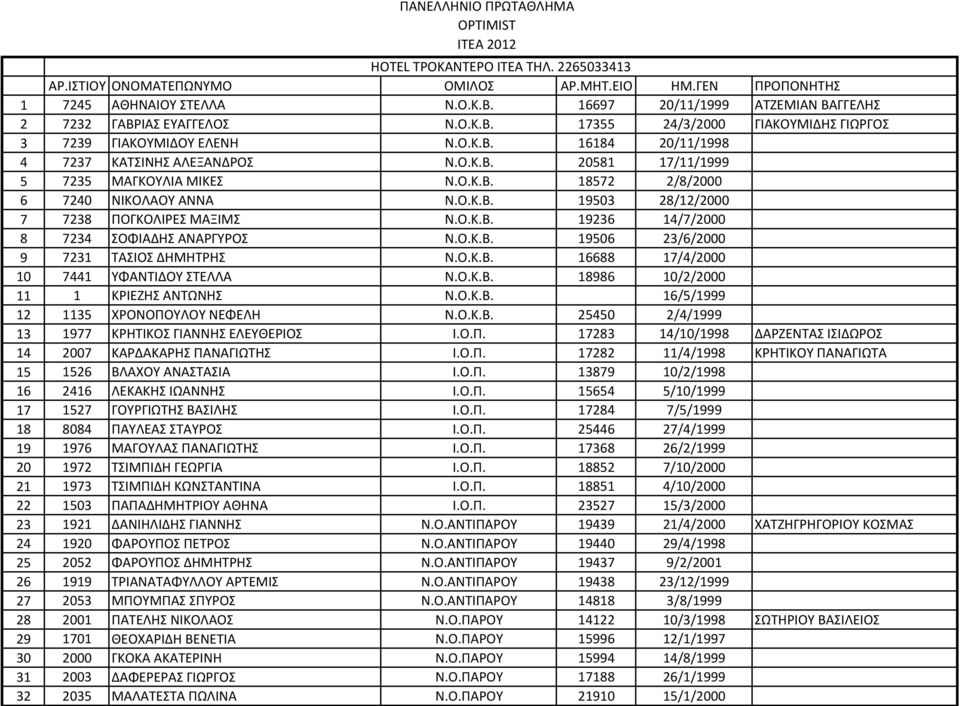 Ο.Κ.Β. 19506 23/6/2000 9 7231 ΤΑΣΙΟΣ ΔΗΜΗΤΡΗΣ Ν.Ο.Κ.Β. 16688 17/4/2000 10 7441 ΥΦΑΝΤΙΔΟΥ ΣΤΕΛΛΑ Ν.Ο.Κ.Β. 18986 10/2/2000 11 1 ΚΡΙΕΖΗΣ ΑΝΤΩΝΗΣ Ν.Ο.Κ.Β. 16/5/1999 12 1135 ΧΡΟΝΟΠΟΥΛΟΥ ΝΕΦΕΛΗ Ν.Ο.Κ.Β. 25450 2/4/1999 13 1977 ΚΡΗΤΙΚΟΣ ΓΙΑΝΝΗΣ ΕΛΕΥΘΕΡΙΟΣ Ι.