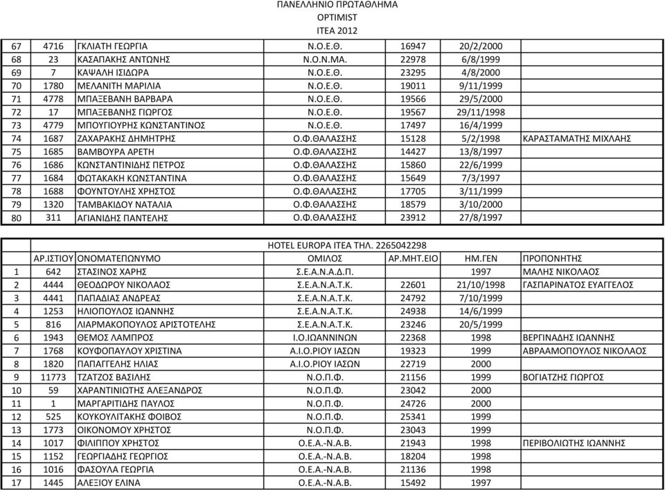ΘΑΛΑΣΣΗΣ 15128 5/2/1998 ΚΑΡΑΣΤΑΜΑΤΗΣ ΜΙΧΛΑΗΣ 75 1685 ΒΑΜΒΟΥΡΑ ΑΡΕΤΗ Ο.Φ.ΘΑΛΑΣΣΗΣ 14427 13/8/1997 76 1686 ΚΩΝΣΤΑΝΤΙΝΙΔΗΣ ΠΕΤΡΟΣ Ο.Φ.ΘΑΛΑΣΣΗΣ 15860 22/6/1999 77 1684 ΦΩΤΑΚΑΚΗ ΚΩΝΣΤΑΝΤΙΝΑ Ο.Φ.ΘΑΛΑΣΣΗΣ 15649 7/3/1997 78 1688 ΦΟΥΝΤΟΥΛΗΣ ΧΡΗΣΤΟΣ Ο.