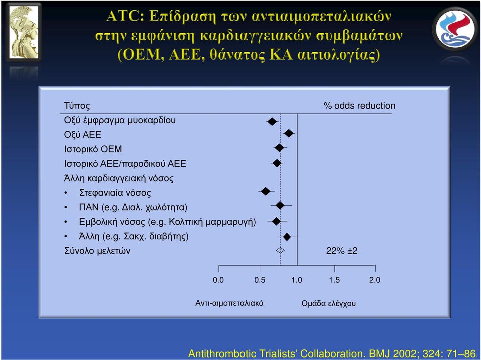 g. Σακχ. διαβήτης) Σύνολο µελετών 22% ±2 0.0 0.5 1.0 1.5 2.