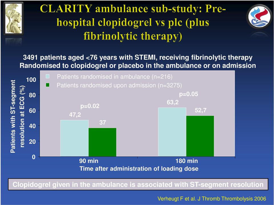 Patients randomised upon admission (n=3275) 47,2 p=0.02 37 p=0.