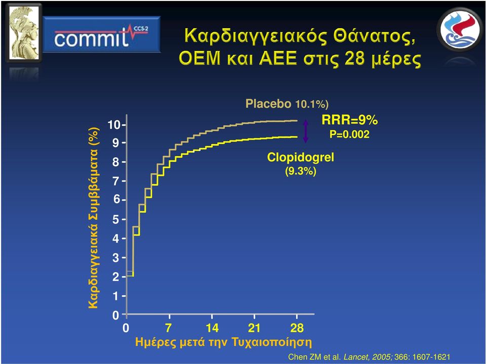 3%) 0 0 7 14 21 28 Ηµέρες µετά την