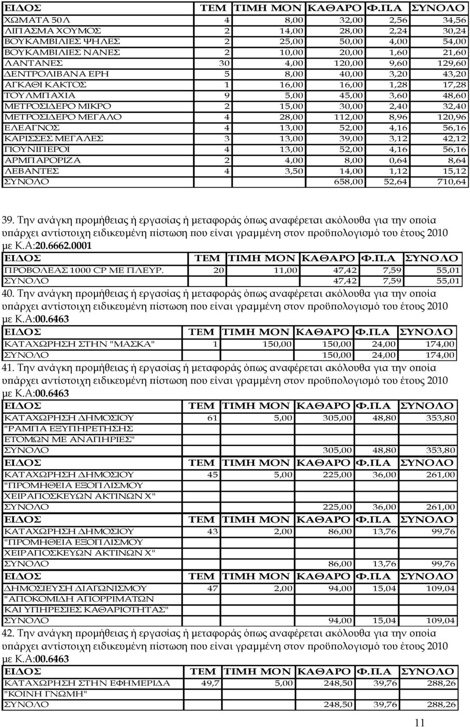 120,96 ΕΛΕΑΓΝΟΣ 4 13,00 52,00 4,16 56,16 ΚΑΡΙΣΣΕΣ ΜΕΓΑΛΕΣ 3 13,00 39,00 3,12 42,12 ΓΙΟΥΝΙΠΕΡΟΙ 4 13,00 52,00 4,16 56,16 ΑΡΜΠΑΡΟΡΙΖΑ 2 4,00 8,00 0,64 8,64 ΛΕΒΑΝΤΕΣ 4 3,50 14,00 1,12 15,12 ΣΥΝΟΛΟ