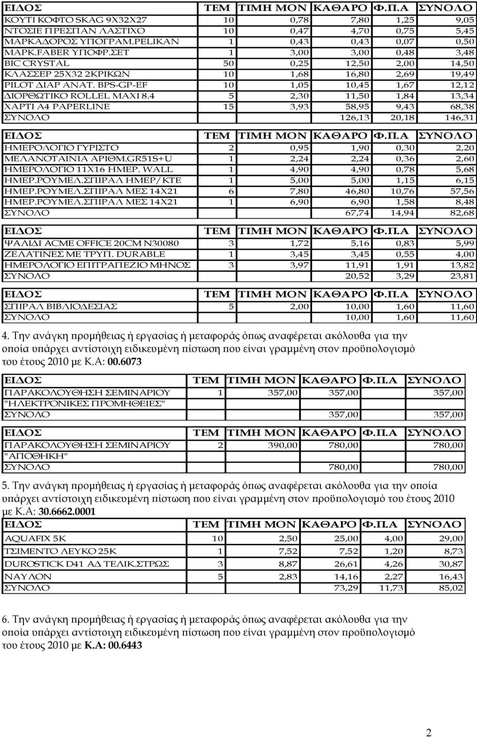 4 5 2,30 11,50 1,84 13,34 XAPTI A4 PAPERLINE 15 3,93 58,95 9,43 68,38 ΣΥΝΟΛΟ 126,13 20,18 146,31 ΗΜΕΡΟΛΟΓΙΟ ΓΥΡΙΣΤΟ 2 0,95 1,90 0,30 2,20 ΜΕΛΑΝΟΤΑΙΝΙΑ ΑΡΙΘΜ.