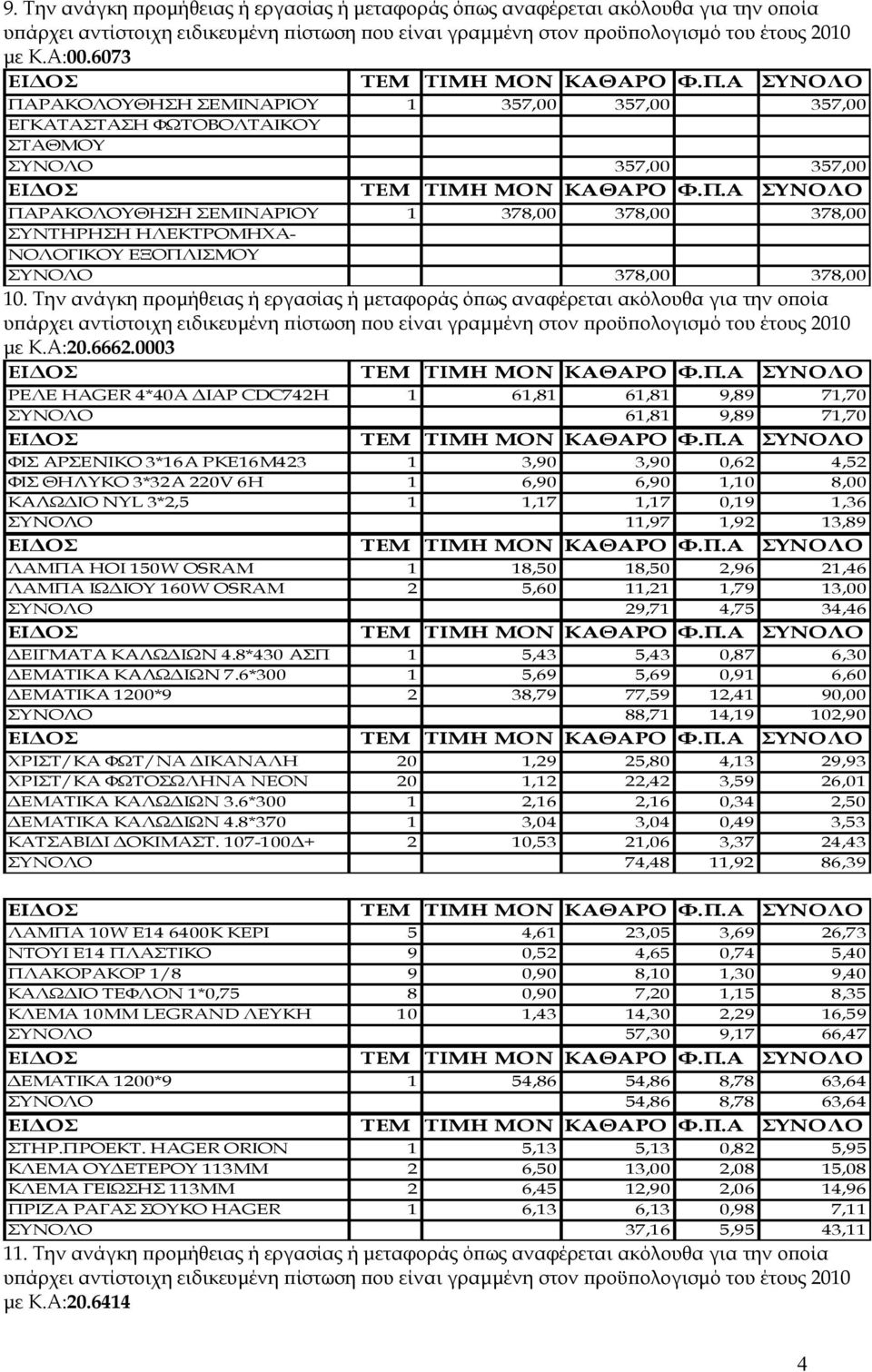 ΣΥΝΟΛΟ 378,00 378,00 10. Την ανάγκη προμήθειας ή εργασίας ή μεταφοράς όπως αναφέρεται ακόλουθα για την οποία με Κ.Α:20.6662.