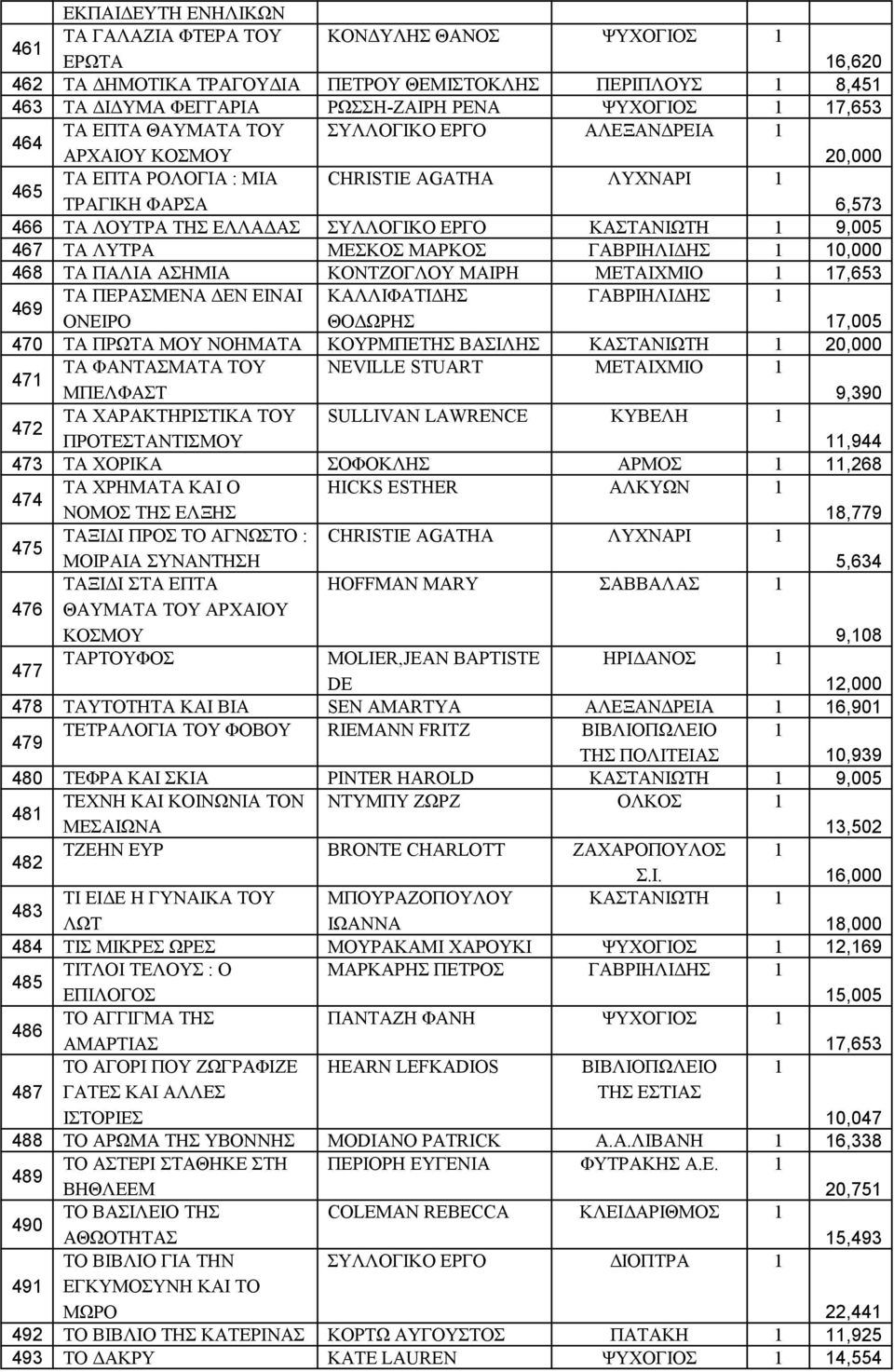 467 ΤΑ ΛΥΤΡΑ ΜΕΣΚΟΣ ΜΑΡΚΟΣ ΓΑΒΡΙΗΛΙΔΗΣ 0,000 468 ΤΑ ΠΑΛΙΑ ΑΣΗΜΙΑ ΚΟΝΤΖΟΓΛΟΥ ΜΑΙΡΗ METAIXMIO 7,653 469 ΤΑ ΠΕΡΑΣΜΕΝΑ ΔΕΝ ΕΙΝΑΙ ΚΑΛΛΙΦΑΤΙΔΗΣ ΓΑΒΡΙΗΛΙΔΗΣ ΟΝΕΙΡΟ ΘΟΔΩΡΗΣ 7,005 470 ΤΑ ΠΡΩΤΑ ΜΟΥ ΝΟΗΜΑΤΑ