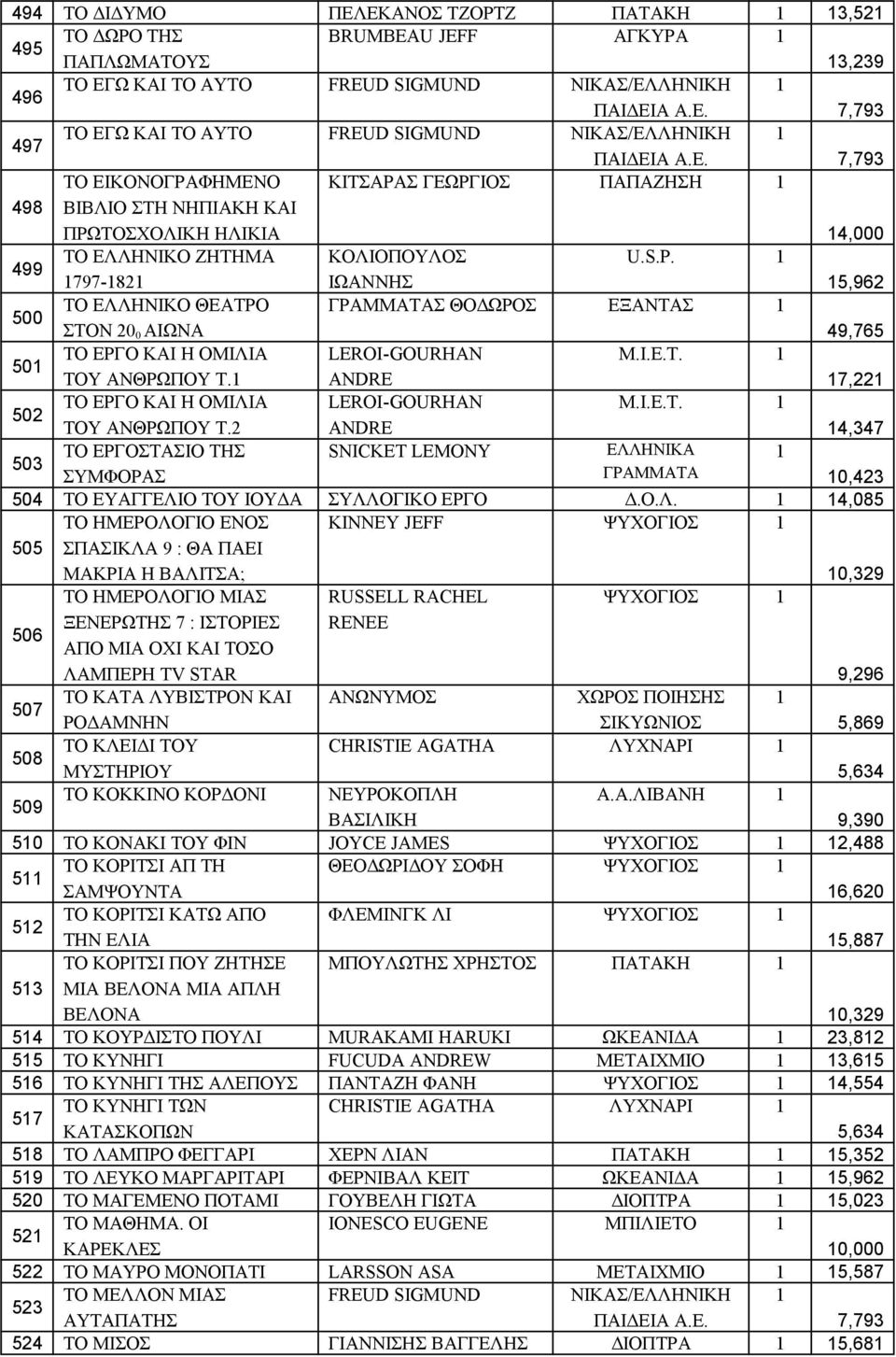 797-82 ΙΩΑΝΝΗΣ 5,962 500 ΤΟ ΕΛΛΗΝΙΚΟ ΘΕΑΤΡΟ ΓΡΑΜΜΑΤΑΣ ΘΟΔΩΡΟΣ ΕΞΑΝΤΑΣ ΣΤΟΝ 20 0 ΑΙΩΝΑ 49,765 50 ΤΟ ΕΡΓΟ ΚΑΙ Η ΟΜΙΛΙΑ LEROI-GOURHAN M.I.E.T. ΤΟΥ ΑΝΘΡΩΠΟΥ Τ.