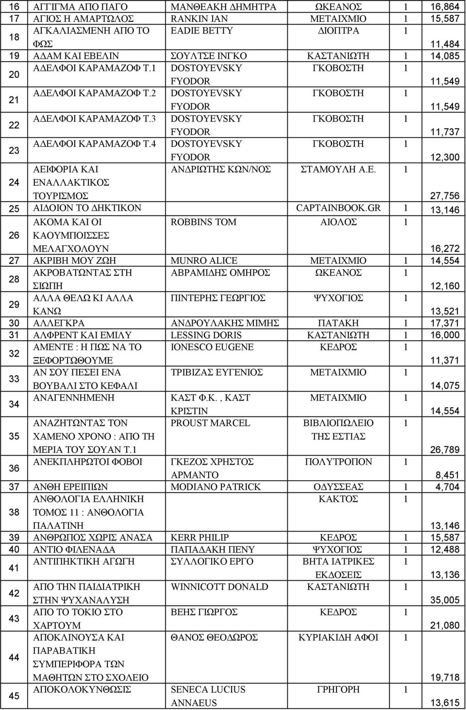 4 DOSTOYEVSKY ΓΚΟΒΟΣΤΗ FYODOR 2,300 ΑΕΙΦΟΡΙΑ ΚΑΙ ΑΝΔΡΙΩΤΗΣ ΚΩΝ/ΝΟΣ ΣΤΑΜΟΥΛΗ Α.Ε. 24 ΕΝΑΛΛΑΚΤΙΚΟΣ ΤΟΥΡΙΣΜΟΣ 27,756 25 ΑΙΔΟΙΟΝ ΤΟ ΔΗΚΤΙΚΟΝ CAPTAINBOOK.