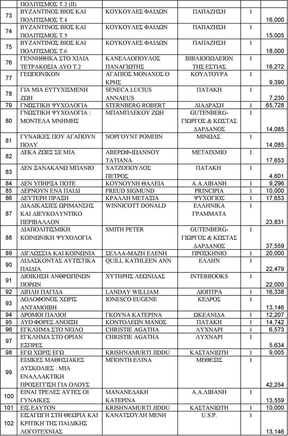 2 ΠΑΝΑΓΙΩΤΗΣ ΤΗΣ ΕΣΤΙΑΣ 6,272 77 ΓΕΩΠΟΝΙΚΟΝ ΑΓΑΠΙΟΣ ΜΟΝΑΧΟΣ Ο ΚΟΥΛΤΟΥΡΑ ΚΡΗΣ 9,390 78 ΓΙΑ ΜΙΑ ΕΥΤΥΧΙΣΜΕΝΗ SENECA LUCIUS ΠΑΤΑΚΗ ΖΩΗ ANNAEUS 7,230 79 ΓΝΩΣΤΙΚΗ ΨΥΧΟΛΟΓΙΑ STERNBERG ROBERT ΔΙΑΔΡΑΣΗ 65,728